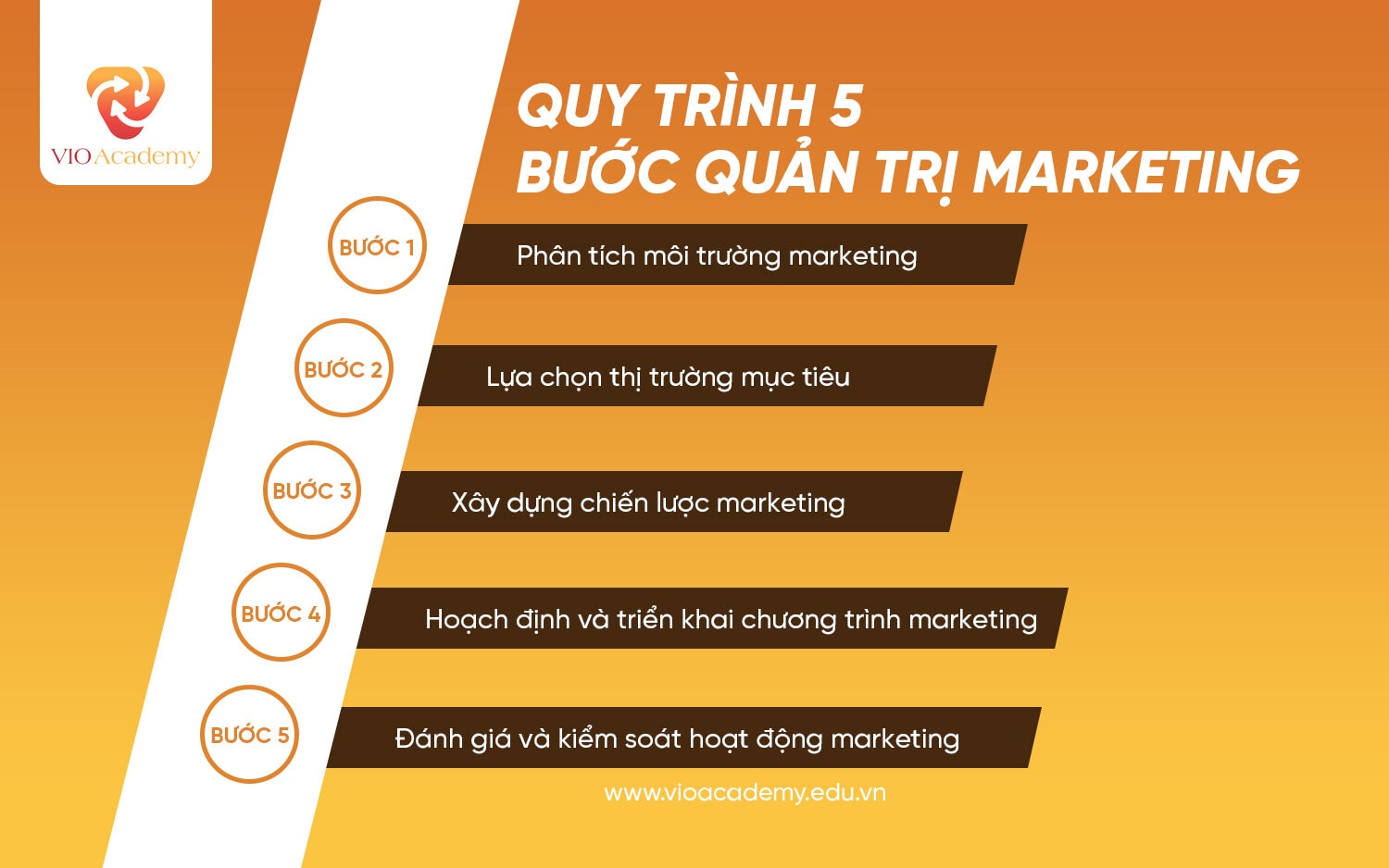 Quy trình 5 bước quản trị marketing